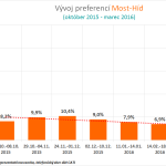 Agentura_AKO_Vyvoj_preferencii_Most-Híd_okt-mar_2016