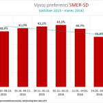 Agentura_AKO_Vyvoj_preferencii_SMER-SD_okt-mar_2016
